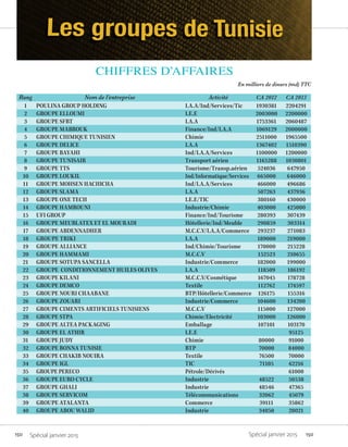150 Spécial janvier 2015 150Spécial janvier 2015
En milliers de dinars (md) TTC
CHIFFRES D’AFFAIRES
Rang Nom de l’entreprise Activité CA 2012 CA 2013
1 POULINA GROUP HOLDING I.A.A/Ind/Services/Tic 1930381 2204291
2 GROUPE ELLOUMI I.E.E 2003000 2200000
3 GROUPE SFBT I.A.A 1753361 2060487
4 GROUPE MABROUK Finance/Ind/I.A.A 1069129 2000000
5 GROUPE CHIMIQUE TUNISIEN Chimie 2511000 1965500
6 GROUPE DELICE I.A.A 1367402 1510390
7 GROUPE BAYAHI Ind/I.A.A/Services 1100000 1200000
8 GROUPE TUNISAIR Transport aérien 1165288 1030801
9 GROUPE TTS Tourisme/Transp.aérien 524036 647950
10 GROUPE LOUKIL Ind/Informatique/Services 665000 646000
11 GROUPE MOHSEN HACHICHA Ind/I.A.A/Services 466000 496686
12 GROUPE SLAMA I.A.A 507263 437936
13 GROUPE ONE TECH I.E.E/TIC 380160 430000
14 GROUPE HAMROUNI Industrie/Chimie 403000 425000
15 UFI GROUP Finance/Ind/Tourisme 280393 307439
16 GROUPE MEUBLATEX ET EL MOURADI Hôtellerie/Ind/Meuble 290859 303314
17 GROUPE ABDENNADHER M.C.C.V/I.A.A/Commerce 293237 271083
18 GROUPE TRIKI I.A.A 189000 219000
19 GROUPE ALLIANCE Ind/Chimie/Tourisme 170000 215228
20 GROUPE HAMMAMI M.C.C.V 152523 210655
21 GROUPE SOTUPA SANCELLA Industrie/Commerce 182000 199000
22 GROUPE CONDITIONNEMENT HUILES OLIVES I.A.A 118509 186192
23 GROUPE KILANI M.C.C.V/Cosmétique 167045 178728
24 GROUPE DEMCO Textile 112762 174597
25 GROUPE NOURI CHAABANE BTP/Hôtellerie/Commerce 126175 155316
26 GROUPE ZOUARI Industrie/Commerce 104600 134200
27 GROUPE CIMENTS ARTIFICIELS TUNISIENS M.C.C.V 115000 127000
28 GROUPE STPA Chimie/Electricité 103000 126000
29 GROUPE ALTEA PACKAGING Emballage 107101 103170
30 GROUPE EL ATHIR I.E.E 95125
31 GROUPE JUDY Chimie 80000 91000
32 GROUPE BONNA TUNISIE BTP 70000 84000
33 GROUPE CHAKIB NOUIRA Textile 76500 70000
34 GROUPE IGL TIC 71105 62216
35 GROUPE PERECO Pétrole/Dérivés 61000
36 GROUPE EURO CYCLE Industrie 48522 50538
37 GROUPE GHALI Industrie 48546 47365
38 GROUPE SERVICOM Télécommunications 32062 45079
39 GROUPE ATALANTA Commerce 39111 35862
40 GROUPE ABOU WALID Industrie 34050 28021
 