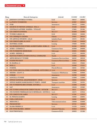 154 Spécial janvier 2015
Classement 2014
Rang Nom de l’entreprise Activité CA 2012 CA 2013
31 JOHNSON CONTROLS TUNISIA I.E.E 298457 288801
32 LA POSTE TUNISIENNE Services 247007 262043
33 STAR Assurances 236523 259961
34 SOCIETE NUTRITION ANIMALE - SNA (1) I.A.A 194480 216326
35 CENTRALE LAITIERE MAHDIA - VITALAIT I.A.A 172005 211584
36 LES CIMENTS ENFIDHA M.C.C.V 204000 211000
37 TUNISIE CABLES (10) I.E.E 209820 210100
38 STE CHIMIQUE ALKIMIA Chimie 179831 209144
39 STE ARTICLE HYGIENE - LILAS Industrie/Santé 159573 205361
40 LES CIMENTS JBEL EL OUST M.C.C.V 174149 204920
41 HANNIBAL LEASE Leasing 179600 199400
42 GLE BOISSONS INDUSTRIES ALIMENTAIRES- SGBIA (2) I.A.A 165266 198728
43 AURES - CITROEN (7) Commerce/Auto 183000 196000
44 STE TUNISIENNE SIDERURGIE Sidérurgie 192095 194008
45 ALMES - MEDOIL (1) I.A.A 171371 190299
46 MANUFACTORING INTERNATIONAL COMPAGNIE Textile 141000 184000
47 ARTES RENAULT TUNISIE Commerce/Services/Auto 166262 183150
48 STAFIM PEUGEOT Commerce/Services/Auto 211095 182794
49 EL MAZRAA (1) I.A.A 159653 178166
50 DICK (1) I.A.A 144489 172212
51 STAROIL Pétrole/Dérivés 148361 167462
52 STE TNNE CHOCOLATERIE CONFISERIE- SOTUCHOC (3) I.A.A 147000 163500
53 MEDDIS - GEANT (3) Commerce /Distribution 153000 160000
54 COMAR Assurances 144780 154458
55 SANCELLA TUNISIE Industrie 135000 151000
56 OFFICE NATIONAL ASSAINISSEMENT - ONAS Services 138105 143258
57 OFFICE MARINE MARCHANDE ET PORTS - OMMP Transport maritine 129284 136795
58 STE TUNISIENNE BISCUITERIE- SOTUBI (3) I.A.A 125000 134500
59 GAT Assurances 120428 131983
60 STE TUNISO-ANDALOUSE CIMENT BLANC - SOTACIB M.C.C.V 86211 129127
61 STE STATIONS THERMALES EAUX MINERALES - SOSTEM (2) I.A.A 118273 127656
62 STE CIMENTS DE GABES M.C.C.V 117391 127073
63 EL WIFACK LEASING Leasing 116960 126095
64 UNPA -L’EPI D’OR I.A.A 110901 126092
65 MEDCOM (7) Télécommunications 238000 126000
66 PROMOSPORT Services 107331 126000
67 SLAMA FRERES (9) I.A.A 155228 124658
68 STE TNNE FILTRES - MISFAT Industrie/Véhicules 103850 123933
69 ELECTROSTAR (8) Commerce/I.E.E 109093 121280
 