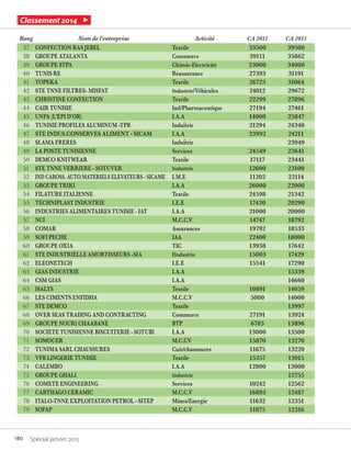 180 Spécial janvier 2015
Rang Nom de l’entreprise Activité CA 2012 CA 2013
37 CONFECTION RAS JEBEL Textile 33500 39500
38 GROUPE ATALANTA Commerce 39111 35862
39 GROUPE STPA Chimie-Electricité 23000 34000
40 TUNIS RE Réassurance 27393 31191
41 TOPEKA Textile 26723 31064
42 STE TNNE FILTRES- MISFAT Industrie/Véhicules 24012 29672
43 CHRISTINE CONFECTION Textile 22299 27896
44 CAIR TUNISIE Ind/Pharmaceutique 27194 27461
45 UNPA (L’EPI D’OR) I.A.A 14000 25847
46 TUNISIE PROFILES ALUMINUM -TPR Industrie 21294 24340
47 STE INDUS.CONSERVES ALIMENT - SICAM I.A.A 23992 24211
48 SLAMA FRERES Industrie 23949
49 LA POSTE TUNISIENNE Services 24549 23641
50 DEMCO KNITWEAR Textile 17117 23441
51 STE TNNE VERRIERE - SOTUVER Industrie 12600 23100
52 IND CAROSS. AUTO MATERIELS ELEVATEURS - SICAME I.M.E 11202 22114
53 GROUPE TRIKI I.A.A 26000 22000
54 FILATURE ITALIENNE Textile 24598 21342
55 TECHNIPLAST INDUSTRIE I.E.E 17430 20290
56 INDUSTRIES ALIMENTAIRES TUNISIE - IAT I.A.A 21000 20000
57 NCI M.C.C.V 14747 18792
58 COMAR Assurances 19792 18533
59 SOFI PECHE IAA 22400 18000
60 GROUPE OXIA TIC 13938 17642
61 STE INDUSTRIELLE AMORTISSEURS -SIA IIndustrie 15003 17429
62 ELEONETECH I.E.E 15541 17290
63 GIAS INDUSTRIE I.A.A 15339
64 CSM GIAS I.A.A 14660
65 ISALYS Textile 10891 14059
66 LES CIMENTS ENFIDHA M.C.C.V 5000 14000
67 STE DEMCO Textile 13997
68 OVER SEAS TRADING AND CONTRACTING Commerce 27191 13924
69 GROUPE NOURI CHAABANE BTP 6783 13896
70 SOCIETE TUNISIENNE BISCUITERIE - SOTUBI I.A.A 13000 13500
71 SOMOCER M.C.CV 15870 13270
72 TUNIMA SARL CHAUSSURES Cuir/chaussures 11675 13220
73 VFB LINGERIE TUNISIE Textile 15357 13015
74 CALEMBO I.A.A 12800 13000
75 GROUPE GHALI Industrie 12755
76 COMETE ENGINEERING Services 10242 12562
77 CARTHAGO CERAMIC M.C.C.V 16893 12487
78 ITALO-TNNE EXPLOITATION PETROL - SITEP Mines/Energie 11632 12351
79 SOFAP M.C.C.V 11875 12316
Classement 2014
 