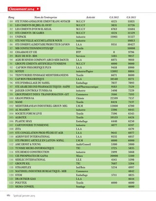 182 Spécial janvier 2015
Rang Nom de l’entreprise Activité CA 2012 CA 2013
80 STE TUNISO-ANDALOUSE CIMENT BLANC-SOTACIB M.C.C.V 4125 11821
81 LES CIMENTS DE JBEL EL OUST M.C.C.V 3831 11726
82 LES CIMENTS D’OUM EL KELIL M.C.C.V 6763 11604
83 STE CIMENTS DE GABES M.C.C.V 4124 11529
84 UNIPACK Industrie 11061 11527
85 STE NOUVELLE ACCUMULATEUR NOUR Industrie 10813
86 STE CONSERVE ALIMENTAIRE PRODUCTEUR CAP-BON I.A.A 9351 10427
87 MB CONFECTION/SINCOTEX/SJP Textile 10000
88 CHAABANE ET CIE BTP 0 9796
89 BLEU DE SUD - BDS Services 5185 9057
90 AGRI BUSINESS COMPANY (ABCO SIDI DAOUD) I.A.A 6075 9010
91 GROUPE CIMENTS ARTIFICIELS TUNISIENS M.C.C.V 4000 9000
92 CAP BON FRIGORIFIQUE PLUS I.A.A 9418 8900
93 SOTEFI Industrie/Papier 12892 8884
94 TEINTURERIE FINISSAGE MEDITERRANEENS Textile 6671 8600
95 CAP BON FRIGORIFIQUE I.A.A 10540 8271
96 STE D’EMBALLAGE DU SAHEL Emballage 7837 7893
97 STE ARABE DES IND PHARMACEUTIQUES - SAIPH Ind/Pharmaceutique 9183 7529
98 JAEGER CONTROLS TUNISIA SA Industrie 5498 7229
99 GROUPEMENT INDUS TRANSFORMATION -GIT Commerce 3166 7193
100 GRANUPHOS SA Chimie 22599 7157
101 MAMI Textile 8424 7137
102 MEDITERRANEAN INDUSTRIEL GROUP- MIG I.M.M 12000 6700
103 AL MAADEN Industrie 2206 6645
104 SOCIETE FORUM LIVII Textile 7596 6545
105 ALBATEX Textile 19533 6424
106 PLASTIC SFAX Emballage 4440 6250
107 CARTONNERIE TUNISIENNE Industrie 4077 6247
108 ZITA I.A.A 6179
109 STE CONGELATION PROD PÊCHE ET AGR I.A.A 9641 6077
110 AGRINVEST INTERNATIONAL I.A.A 9232 6057
111 STE PRODUC ARTICLE EN LAITON- SOPAL I.M.M 4000 6000
112 AMC ERNST & YOUNG Audit/Conseil 5300 5900
113 TUNISIE MICRO-INFORMATIQUE TIC 1725 5835
114 STE DEMCO CONSTRUCTION Industrie 2499 5668
115 CIE PHOSPHATES DE GAFSA Mines 20000 5500
116 SIDILEC INTERNATIONAL I.E.E 4145 5298
117 GROUPE IGL TIC 7687 5204
118 STRAMIFLEX Ind/Bois 5234 4997
119 MATERIEL INDUSTRIE BUREAUTIQUE - MIB Commerce 4842
120 STEM Emballage 5711 4825
121 DR.OETKER GIAS I.A.A 4644
122 POLYTEX Textile 4000 4600
123 SIGMA CONSEIL Sondage 4600
Classement 2014
 