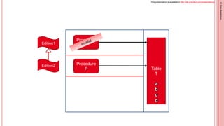 This presentation is available in http://db-oriented.com/presentations
©OrenNakdimon©OrenNakdimon©OrenNakdimon
Procedure
P...