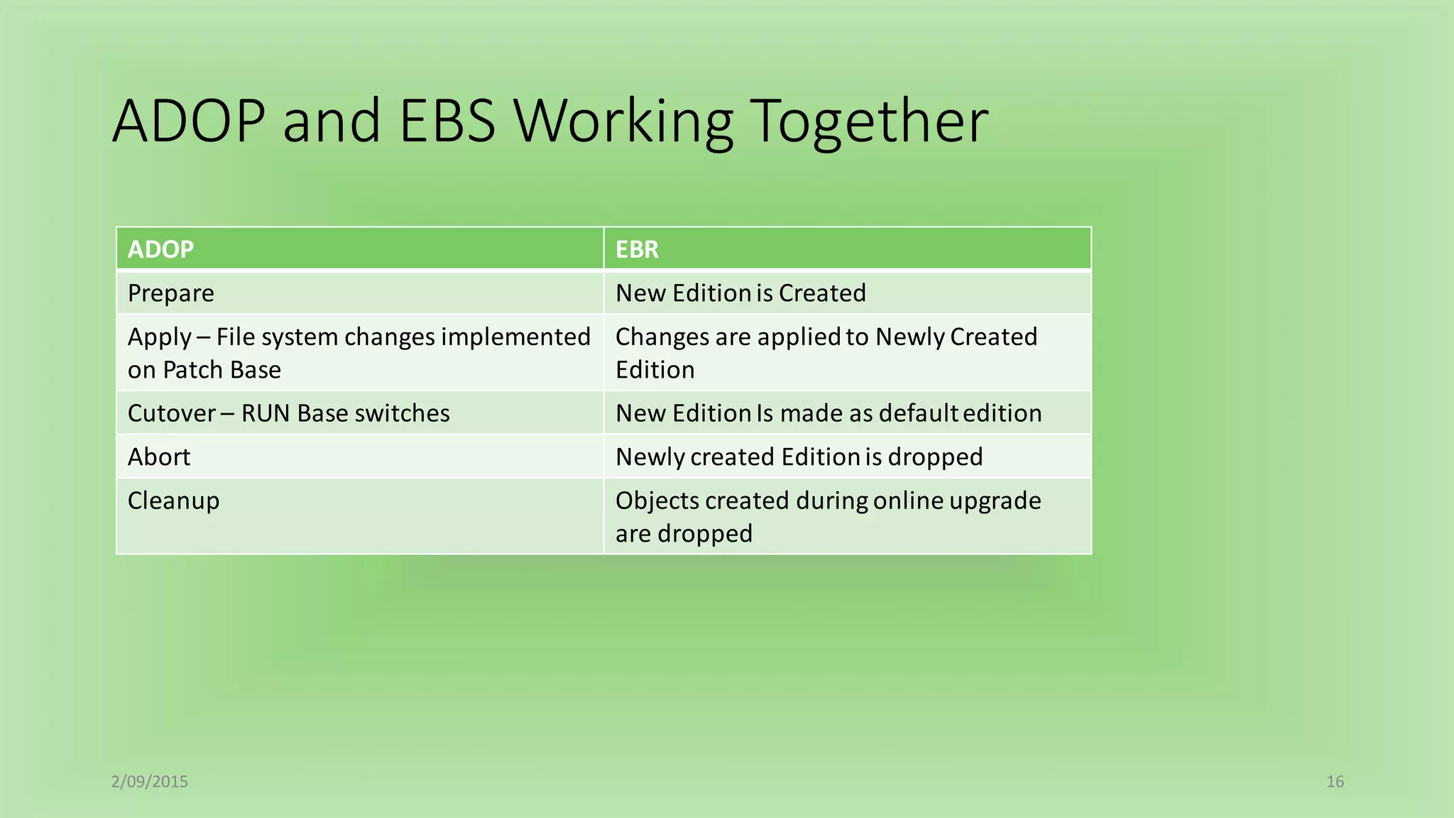 ADOP and EBS Working Together
2/09/2015 16
ADOP EBR
Prepare New Editionis Created
Apply – File system changes implemented
on Patch Base
Changes are appliedto Newly Created
Edition
Cutover – RUN Base switches New EditionIs made as defaultedition
Abort Newly created Editionis dropped
Cleanup Objects created during online upgrade
are dropped
 