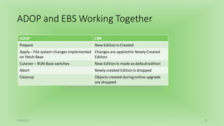 ADOP and EBS Working Together
2/09/2015 16
ADOP EBR
Prepare New Editionis Created
Apply – File system changes implemented
on Patch Base
Changes are appliedto Newly Created
Edition
Cutover – RUN Base switches New EditionIs made as defaultedition
Abort Newly created Editionis dropped
Cleanup Objects created during online upgrade
are dropped
 