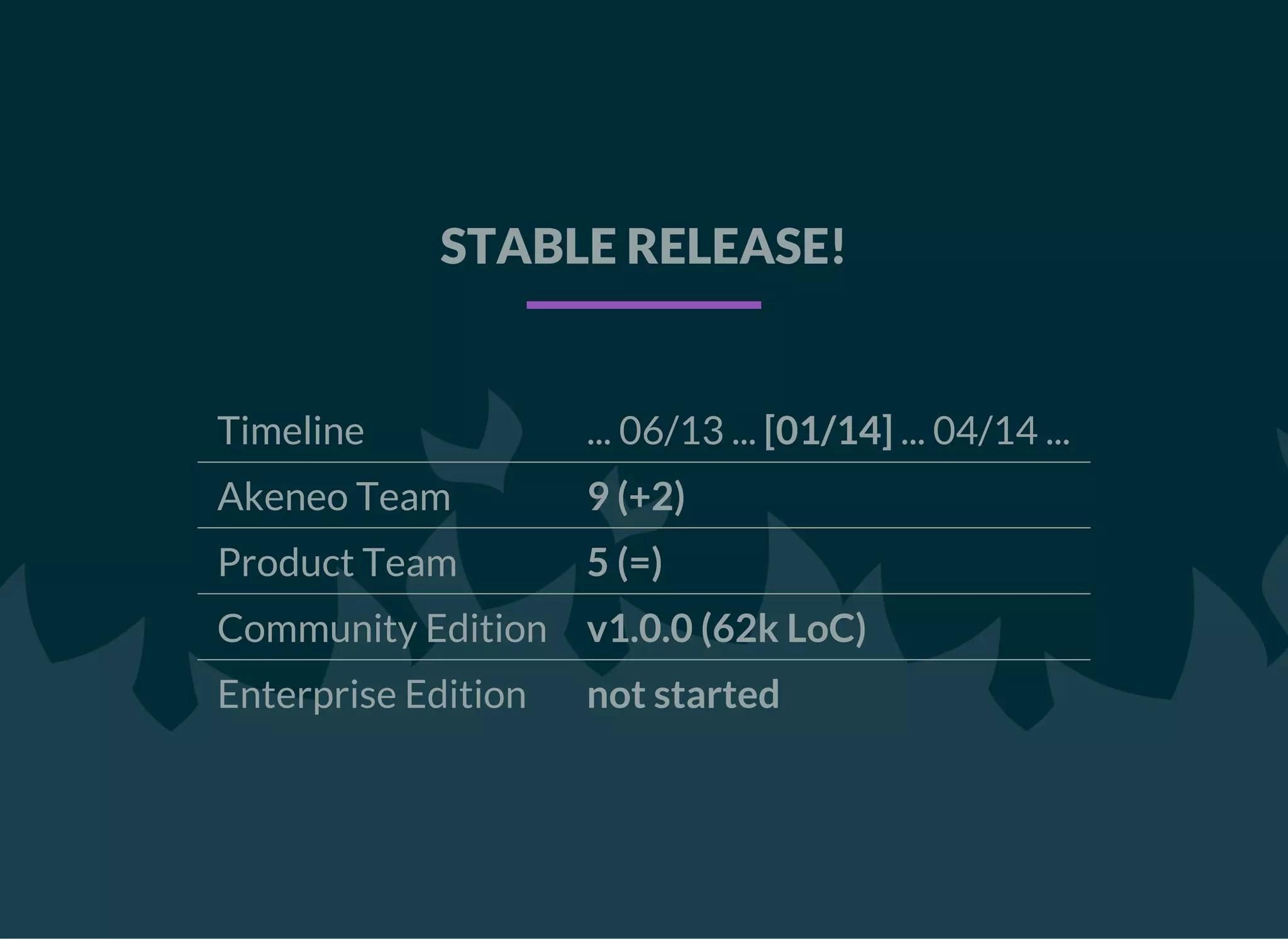 STABLE RELEASE!
Timeline ... 06/13 ... [01/14] ... 04/14 ...
Akeneo Team 9 (+2)
Product Team 5 (=)
Community Edition v1.0.0 (62k LoC)
Enterprise Edition not started
 