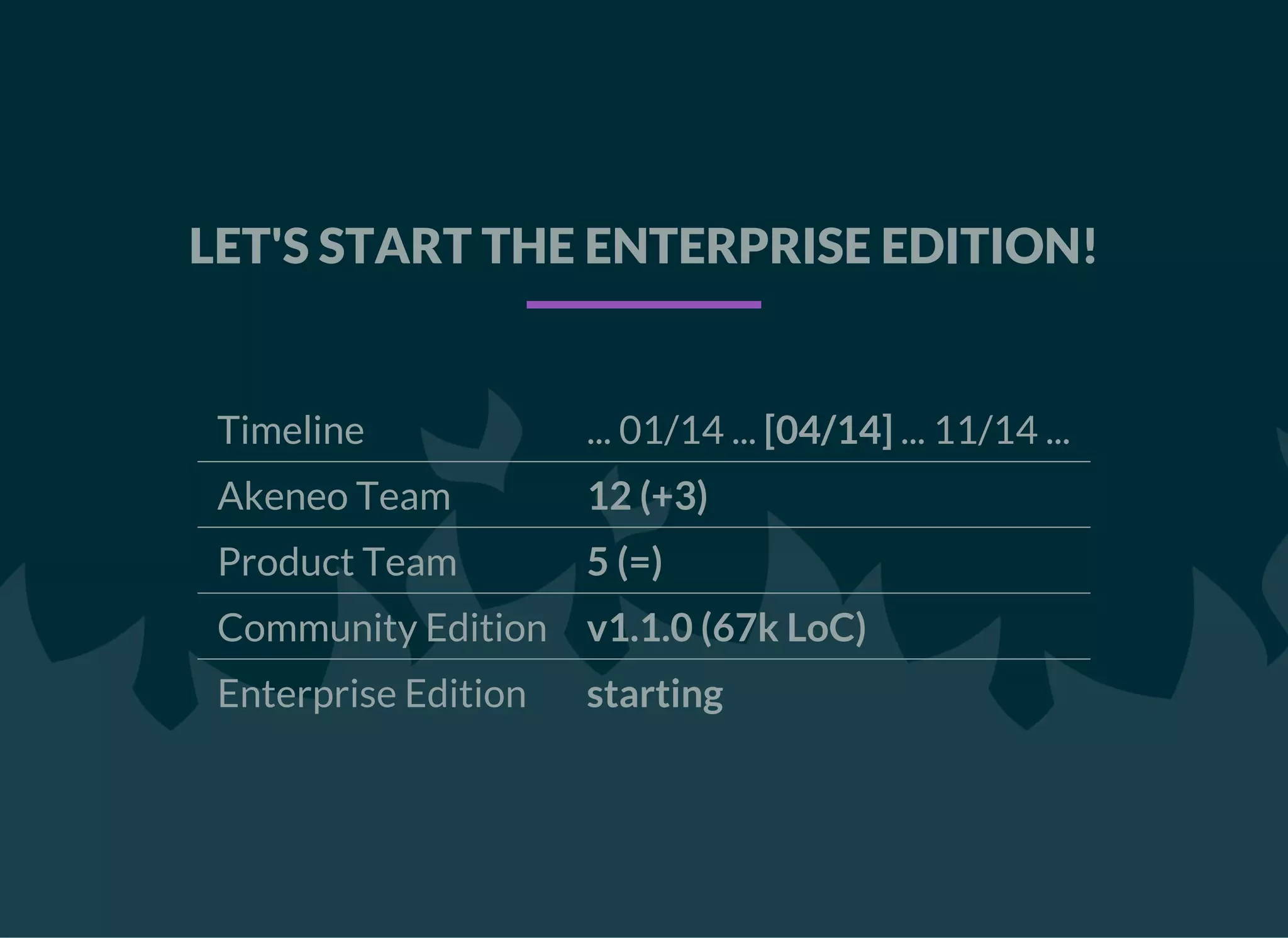 LET'S START THE ENTERPRISE EDITION!
Timeline ... 01/14 ... [04/14] ... 11/14 ...
Akeneo Team 12 (+3)
Product Team 5 (=)
Community Edition v1.1.0 (67k LoC)
Enterprise Edition starting
 
