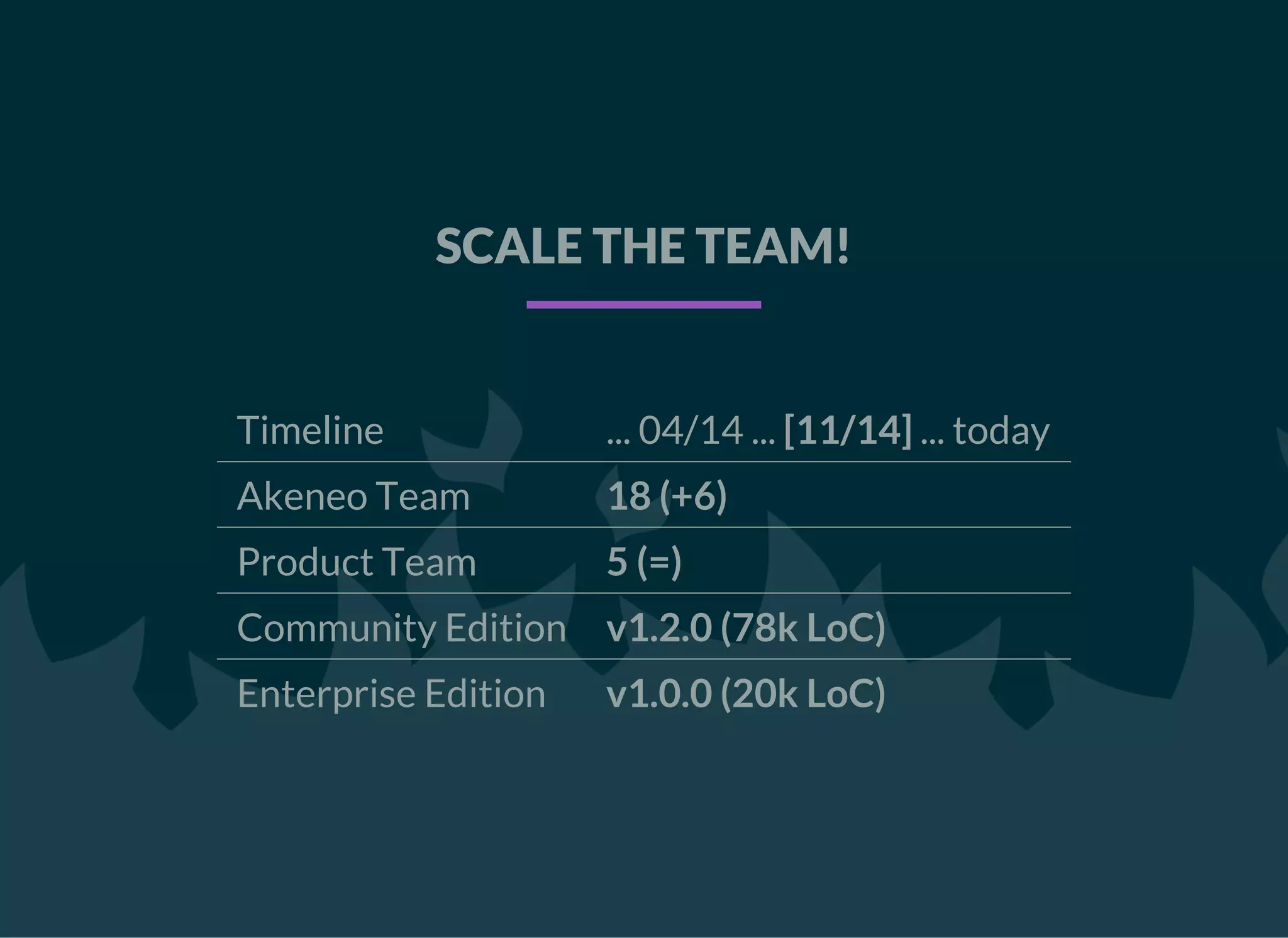 SCALE THE TEAM!
Timeline ... 04/14 ... [11/14] ... today
Akeneo Team 18 (+6)
Product Team 5 (=)
Community Edition v1.2.0 (78k LoC)
Enterprise Edition v1.0.0 (20k LoC)
 