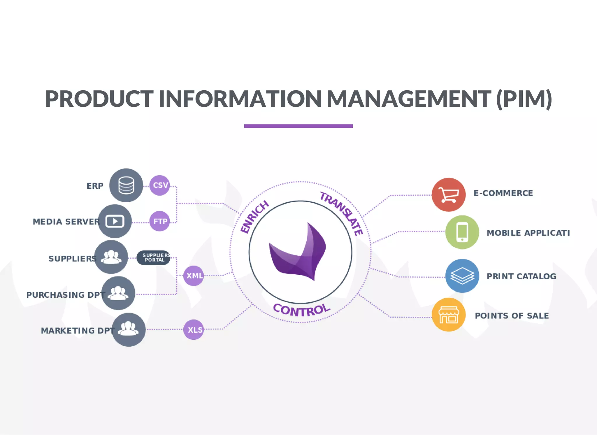 PRODUCT INFORMATION MANAGEMENT (PIM)
 