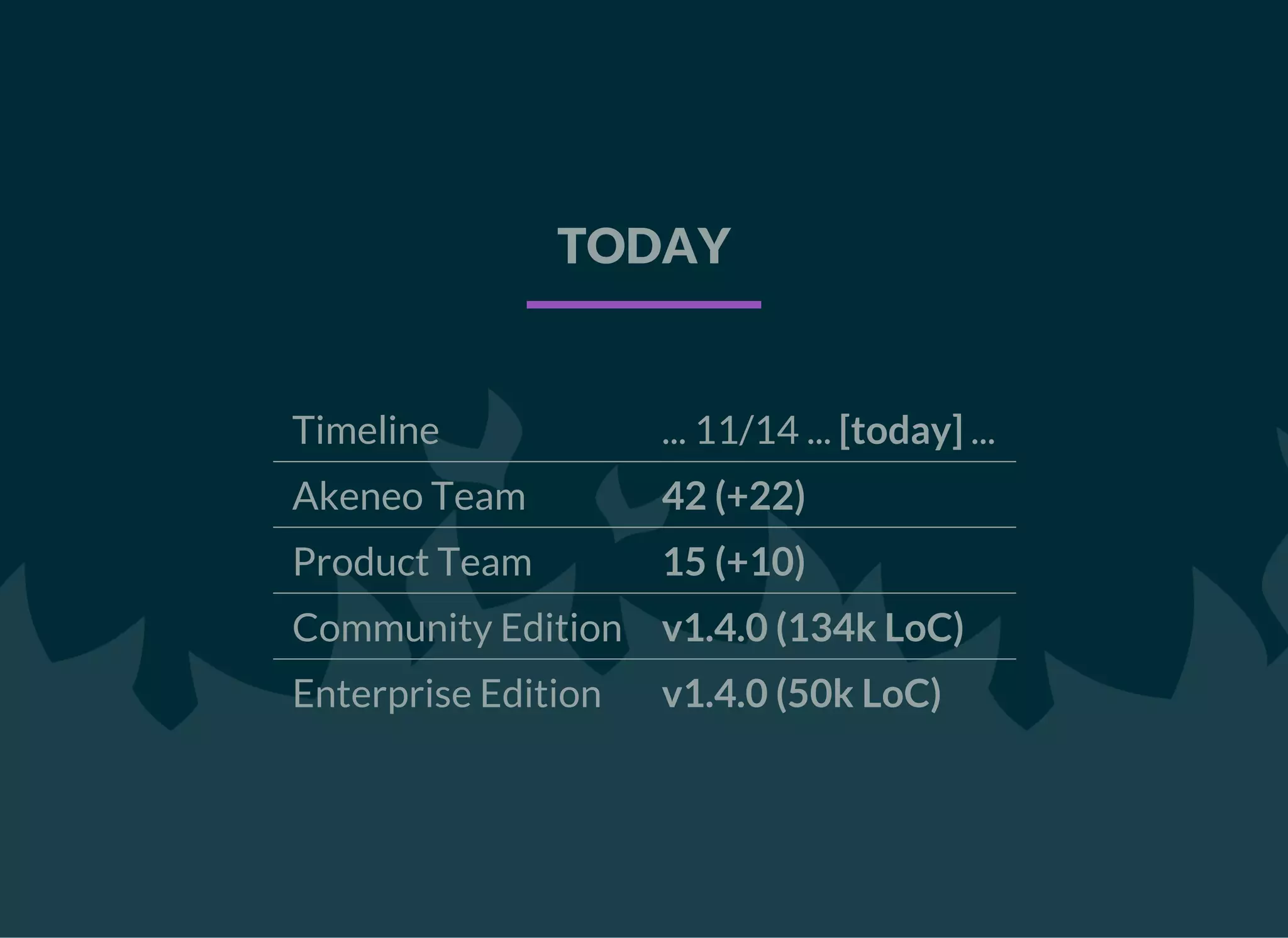 TODAY
Timeline ... 11/14 ... [today] ...
Akeneo Team 42 (+22)
Product Team 15 (+10)
Community Edition v1.4.0 (134k LoC)
Enterprise Edition v1.4.0 (50k LoC)
 