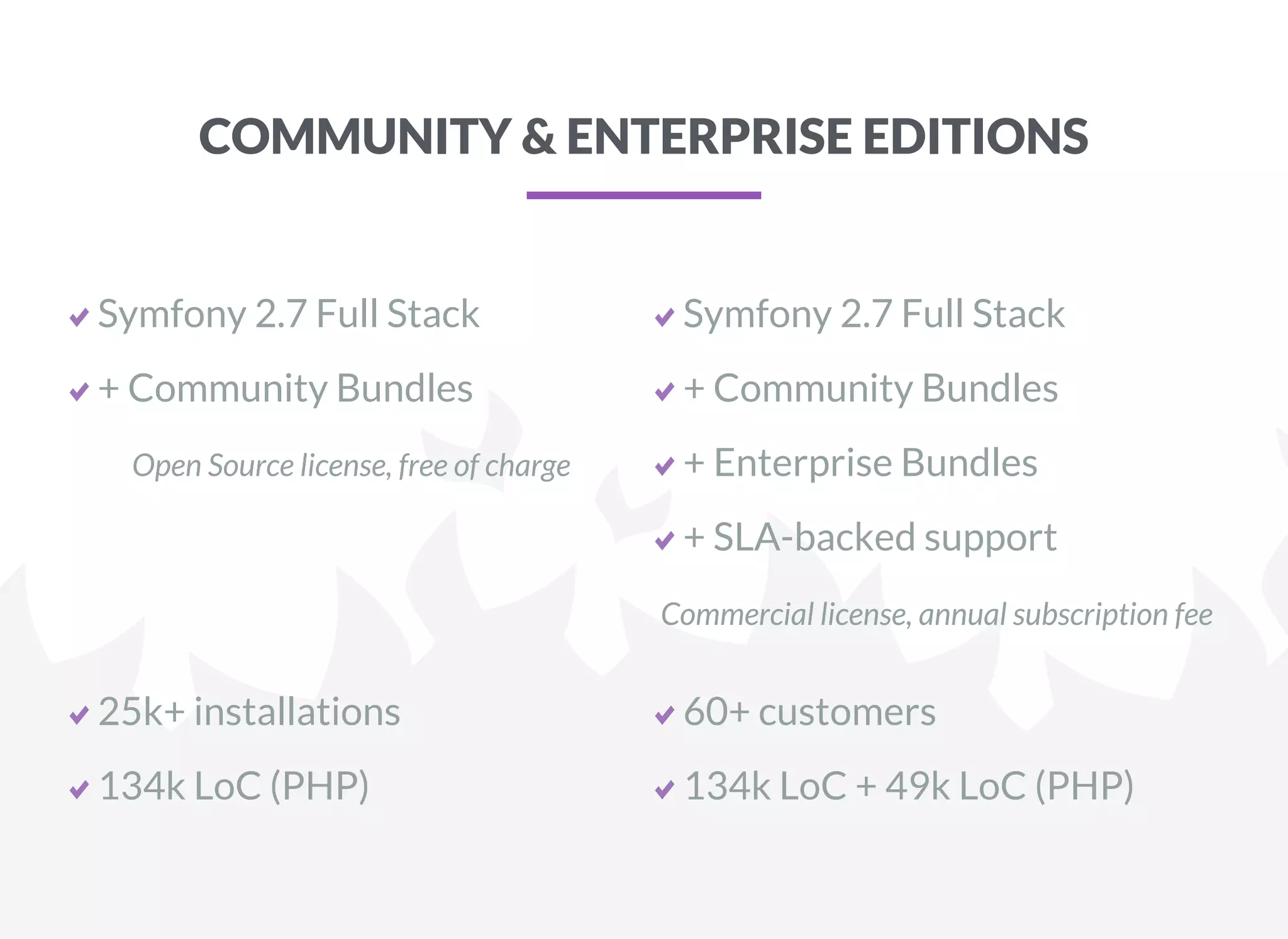 COMMUNITY & ENTERPRISE EDITIONS
Symfony 2.7 Full Stack
+ Community Bundles
Open Source license, free of charge
Symfony 2.7 Full Stack
+ Community Bundles
+ Enterprise Bundles
+ SLA-backed support
Commercial license, annual subscription fee
25k+ installations
134k LoC (PHP)
60+ customers
134k LoC + 49k LoC (PHP)
 