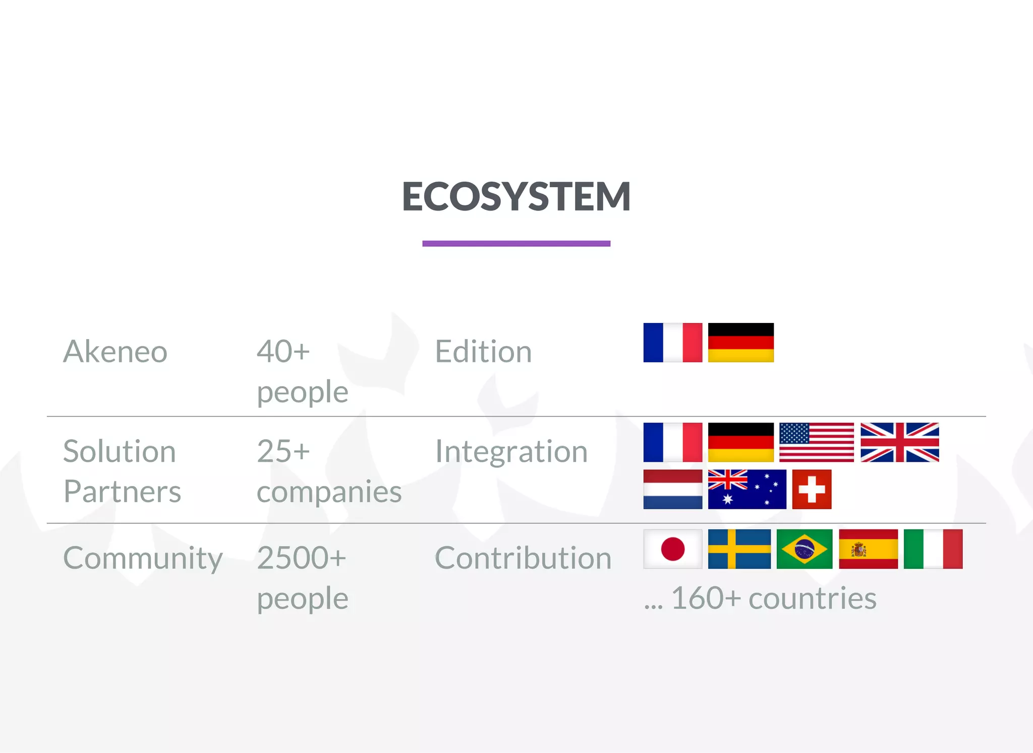 ECOSYSTEM
Akeneo 40+
people
Edition
Solution
Partners
25+
companies
Integration
Community 2500+
people
Contribution
... 160+ countries
 