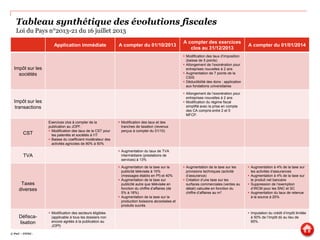 Tableau synthétique des évolutions fiscales
Loi du Pays n°2013-21 du 16 juillet 2013
Application immédiate A compter du 01/10/2013
A compter des exercices
clos au 31/12/2013
A compter du 01/01/2014
Impôt sur les
sociétés
 Modification des taux d’imposition
(baisse de 5 points)
 Allongement de l’exonération pour
entreprises nouvelles à 2 ans
 Augmentation de 7 points de la
CSIS
 Déductibilité des dons : application
aux fondations universitaires
Impôt sur les
transactions
 Allongement de l’exonération pour
entreprises nouvelles à 2 ans
 Modification du régime fiscal
simplifié avec la prise en compte
des CA compris entre 2 et 5
MFCP.
CST
Exercices clos à compter de la
publication au JOPf :
 Modification des taux de la CST pour
les patentés et sociétés à l’IT
 Baisse du coefficient modérateur des
activités agricoles de 80% à 50%
 Modification des taux et des
tranches de taxation (revenus
perçus à compter du 01/10)
TVA
 Augmentation du taux de TVA
intermédiaire (prestations de
services) à 13%
Taxes
diverses
 Augmentation de la taxe sur la
publicité télévisée à 15%
(messages établis en Pf) et 40%
 Augmentation de la taxe sur
publicité autre que télévisée en
fonction du chiffre d’affaires (de
5% à 18%)
 Augmentation de la taxe sur la
production boissons alcoolisées et
produits sucrés
 Augmentation de la taxe sur les
provisions techniques (activité
d’assurance)
 Création d’une taxe sur les
surfaces commerciales (ventes au
détail) calculée en fonction du
chiffre d’affaires au m².
 Augmentation à 4% de la taxe sur
les activités d’assurances
 Augmentation à 4% de la taxe sur
le produit net bancaire
 Suppression de l’exemption
d’IRCM pour les SNC et SC
 Augmentation du taux de retenue
à la source à 20%
Défisca-
lisation
 Modification des secteurs éligibles
(applicable à tous les dossiers non
encore agréés à la publication au
JOPf)
 Imputation du crédit d’impôt limitée
à 50% de l’impôt dû au lieu de
65%.
© PwC – FITEC.
 