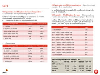 CST
CST patentés - modification des taux d’imposition –
Exercices clos à compter de la publication.
Les taux d’imposition à la CST pour les patentés et les sociétés
soumises à l’IT sont désormais les suivants :
 Prestataires de services et professions libérales
 Commerçants
CST patentés - coefficient modérateur – Exercices clos à
compter de la publication.
Le coefficient modérateur applicable pour les activités agricoles
passe de 80% à 50%.
CST salariés – Modification des taux – Rémunérations
versées à compter du 1er octobre 2013 (paie d’octobre).
Les taux et les tranches ont été modifiés, avec la création de 5
nouvelles tranches, imposées de 0,5% à 25%. N’oubliez pas de
mettre à jour votre logiciel de traitement des paies.
Base imposable Ancien taux Nouveau taux
< 5.000.000 0,5% 0,75%
5.000.001 et 10.000.000 1% 1,75%
10.000.001 et 20.000.000 1,25% 2,25%
20.000.001 et 50.000.000 1,50% 2,75%
50.000.001 et 75.000.000 2% 3,50%
> 75.000.000 2,5% 4%
Base imposable Ancien taux Nouveau taux
< 20.000.000 0,25% 0,4%
20.000.001 et 40.000.000 0,5% 0,75%
40.000.001 et 80.000.000 0,625% 1%
80.000.001 et 200.000.000 0,75% 1,25%
200.000.001 et 300.000.000 1% 1,75%
> 300.000.000 1,25% 2,25%
Tranche Taux
< 150.000 FCP 0,5%
Entre 150.001 FCP et 250.000 FCP 3%
Entre 250.001 FCP et 400.000 FCP 5%
Entre 400.001 FCP et 700.000 FCP 7%
Entre 700.001 FCP et 1.000.000 FCP 9%
Entre 1.000.001 FCP et 1.250.000 FCP 12%
Entre 1.250.001 FCP et 1.500.000 FCP 15%
Entre 1.500.001 FCP et 1.750.000 FCP 18%
Entre 1.750.001 FCP et 2.000.000 FCP 21%
Entre 2.000.001 FCP et 2.500.000 FCP 23%
> 2.500.000 FCP 25%
Revenu 250 000 400 000 750 000 2 600 000
CST selon barême
Ancien 3 750 8 500 21 500 159 000
Nouveau 3 750 11 250 36 750 364 250
Var % 0,0% 32,4% 70,9% 129,1%
Quelle augmentation de ma CST ?
 