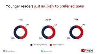 @twipe_leuven @twipemobile
Younger readers just as likely to prefer editions
 