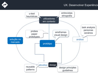 UX. Desenvolver Experiência
utilizadores
em contexto
análise
designdevelop
protótipo
entrevistas
etnografia
task analysis
personas
cenários
u-test
heurísticas
probes
paper
prototypes
solução no
mercado
wireframes
visual design
design principles
guidelines
reusable
patterns
 