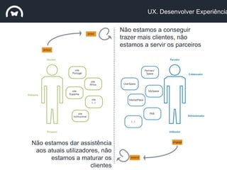UX. Desenvolver Experiência
Não estamos a conseguir
trazer mais clientes, não
estamos a servir os parceiros
Não estamos dar assistência
aos atuais utilizadores, não
estamos a maturar os
clientes
 