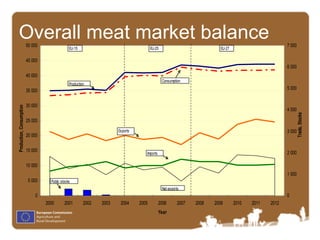 Overall meat market balance 