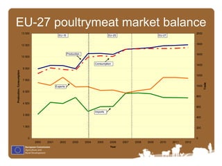 EU-27 poultrymeat market balance 