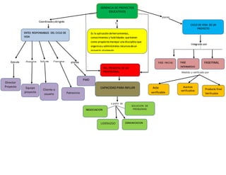 Es
Coordinado y dirigido
v
a partir de
Integrado por
Medido y verificado por
planea
Es
Consigue FASEFINAL
CAPACIDAD PARA INFLUIR Acta
verificable
SOLUCION DE
PROBLEMAS
COMUNICACION
Producto final
Verificable
FASE INICIAL
GERENCIA DE PROYECTOS
EDUCATIVOS
CICLO DE VIDA DE UN
PROYECTO
Es la aplicación deherramientas,
conocimientos y habilidades quetienen
como propósito manejar una disciplina que
organicey adminístrelos recursosdeun
proyecto planteado
ROL PRINCIPAL DE UN
PROFESIONAL
NEGOCIACION
FASE
INTERMEDIO
ENTES RESPONSABLES DEL CICLO DE
VIDA
Avances
verificables
LIDERAZGO
SolicitaOrganizaEjecuta planea
Director
Proyecto Equipo
proyecto
Cliente o
usuario Patrocinio
PMO
 