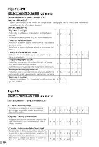 288
Page 193-194
3 PRODUCTION ÉCRITE (25 points)
Grille d’évaluation – production écrite A1 :
Exercice 1 (10 points)
1 point par rubrique (on ne tiendra pas compte ici de l’orthographe, sauf si celle-ci gêne réellement la
compréhension des informations données).
Exercice 2 (15 points)
Respect de la consigne
Peut mettre en adéquation sa production avec la situation
proposée.
Peut respecter la consigne de longueur minimale indiquée.
0 0,5 1 1,5 2
Correction sociolinguistique
Peut utiliser les formes les plus élémentaires de l’accueil et de
la prise de congé.
Peut choisir un registre de langue adapté au destinataire (tu/
vous).
0 0,5 1 1,5 2
Capacité à informer et/ou à décrire
Peut écrire des phrases et des expressions simples sur soi-
même et ses activités.
0 0,5 1 1,5 2 2,5 3 3,5 4
Lexique/orthographe lexicale
Peut utiliser un répertoire élémentaire de mots et d’expres-
sions relatifs sa situation personnelle.
Peut orthographier quelques mots du répertoire élémentaire.
0 0,5 1 1,5 2 2,5 3
Morphosyntaxe/correction grammaticale
Peut utiliser avec un contrôle limité des structures, des formes
grammaticales simples appartenant à un répertoire mémorisé.
0 0,5 1 1,5 2 2,5 3
Cohérence et cohésion
Peut relier les mots avec des connecteurs très élémentaires tels
que «et», «alors».
0 0,5 1
Page 194
4 PRODUCTION ORALE (25 points)
Grille d’évaluation – production orale A1 :
• 1re
partie : Entretien dirigé
Peut se présenter et parler de soi en répondant à
des questions personnelles simples, lentement et
clairement formulées.
0 0,5 1 1,5 2 2,5 3 3,5 4 4,5 5
• 2e
partie : Échange d’informations
Peut poser des questions personnelles simples sur des
sujets familiers et concrets et manifester qu’il/elle a
compris la réponse.
0 0,5 1 1,5 2 2,5 3 3,5 4
• 3e
partie : Dialogue simulé (ou jeu de rôle)
Peut demander et donner quelque chose à quelqu’un,
comprendre ou donner des instructions simples sur des
sujets concrets de la vie quotidienne.
0 0,5 1 1,5 2 2,5 3 3,5 4
Peut établir un contact social de base en utilisant les
formes de politesse les plus élémentaires.
0 0,5 1 1,5 2 2,5 3
 