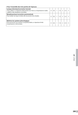 289
DELFA1
• Pour l’ensemble des trois parties de l’épreuve
Lexique (étendue)/correction lexicale
Peut utiliser un répertoire élémentaire de mots ou d’expressions isolés
relatifs à des situations concrètes.
0 0,5 1 1,5 2 2,5 3
Morphosyntaxe/correction grammaticale
Peut utiliser de façon limitée des structures très simples. 0 0,5 1 1,5 2 2,5 3
Maîtrise du système phonologique
Peut prononcer de manière compréhensible un répertoire limité
d’expressions mémorisées.
0 0,5 1 1,5 2 2,5 3
 