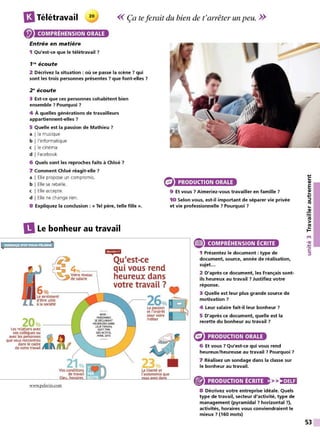 13Télétravail << Ça te ferait du bien de t'arrêter un peu. >>
COMPRÉHENSION ORALE
Entrée en matière
1 Qu'est-ce que le télétravail ?
1N écoute
2 Décrivez la situation : où se passe la scène ? qui
sont les trois personnes présentes ? que font-elles ?
2 ~écoute
3 Est-ce que ces personnes cohabitent bien
ensemble ? Pourquoi ?
4 À quelles générations de travailleurs
appartiennent-elles ?
5 Quelle est la passion de Mathieu ?
a l la musique
b !l'informatique
c l le cinéma
d I Facebook
6 Quels sont les reproches faits à Chloé ?
7 Comment Chloé réagit-elle ?
a I Elle propose un compromis.
b I Elle se rebelle.
c I Elle accepte.
d I Elle ne change rien.
8 Expliquez la conclusion : « Tel père, telle fille ».
8 Le bonheur au travail
mrpl
Qu1
est-ce
4%
--i qui vous rend
PRODUCTION ORALE
9 Et vous ? Aimeriez-vous travailler en famille ?
10 Selon vous, est-il important de séparer vie privée
et vie professionnelle ? Pourquoi ?
e COMPRÉHENSION ÉCRITE
1 Présentez le document : type de
document, source, année de réalisation,
sujet...
~~~:1
:i~~eau ' heureux dans
_,...._votre travail ? •
2 D'après ce document, les Français sont-
ils heureux au travail ? Justifiez votre
réponse.
3 Quelle est leur plus grande source de
motivation ?
20%
- -,
Les relations avec
vos collègues ou
avec les personnes Jla
que vous rencontrez ,
dans le cadre /
BASE :
PERSONNES
Sl O(CLAAANT
HEUREUSESDANS
l<IJR TRAVAIL
(SOlT 75'16
DES ACTIFS),
AVRIL2016
de votre travail
1
.,, % .--------.._
Vos conditions
de travail
www.pelerin.com
r---26%
------=>-
La passion
et l'intérêt
pour votre
métier
La libené et
l'autonomie que
4 Leur salaire fait-il leur bonheur ?
5 D'après ce document, quelle est la
recette du bonheur au travail ?
PRODUCTION ORALE
6 Et vous ? Qu'est-ce qui vous rend
heureux/heureuse au travail ? Pourquoi ?
7 Réalisez un sondage dans la classe sur
le bonheur au travail.
® PRODUCTION ÉCRITE >>,•148:i
8 Décrivez votre entreprise idéale. Quels
type de travail, secteur d'activité, type de
management (pyramidal ? horizontal ?),
activités, horaires vous conviendraient le
mieux ? (160 mots)
...,
C:
QI
E
QI
...
...,
::::,
ltS
...
~
ltS
>
~
t't
•QI
.'t:
C:
::::,
53
 