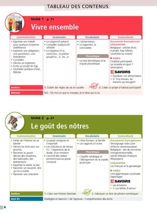 4
TABLEAU DES CONTENUS
Vivre ensemble
Communication
• E
xprimer son intérét
pour quelque chose/son
indifférence
• E
xprimer une obligation,
une permission, une
interdiction
• Conseiller
• Décrire un logement
• É
crire un projet de Kap
• Souhaiter quelque chose,
féliciter
Ateliers
Détente
Communication
• Parler de l'histoire de sa
famille
• Décrire les liens avec ses
proches
• Raconter au passé :
décrire des situations,
des habitudes, des
événements
• E
xprimer le plaisir, la joie
• Raconter un souvenir, dire
qu'on a oublié
• Raconter une anecdote
Ateliers
DELF B1
Grammaire
• Le subjonctif présent
• Conseiller (subjonctif/
infinitif)
• La négation et la
restriction ; le préfixe
privatif in-, il-, im-, ir-
Vocabulaire
• L'alimentation
• Le logement, la
convivialité
Phonétique
• Le mot phonétique et la
virgule phonétique
Socioculturel
Documents francophones/
CIVILISATION
Belgique : articles (kots
à projet, Kap Délices,
courtoisie au volant)
• VIDÉO
L'habitat participatif,
ça consiste en quoi ?
(animation)
lmSAVOIRS
• É
quilibrer son alimentation
• @ Tiny Houses, les
. maisons qui bougent
1. Établir des règles de vie en société 4~ 2. Créer un projet d'habitat participatif
Test : Dis-moi ce que tu manges, je te dirai qui tu es
Grammaire
• Le passé composé et
l'imparfait
• Les indicateurs de temps
(1) : l'expression de la
durée, d'un moment
• L'accord des verbes
pronominaux au passé
composé
1. Créer une histoire familiale
Vocabulaire
• L'étre humain, la famille
• Les rapports à l'autre
Phonétique
• L'égalité syllabique et
l'allongement de la voyelle
accentuée
Socioculturel
Documents francophones
T
émoignage radio (une
enfance camerounaise)
Belgique : site de rencontre
intergénérationnelle,
extrait littéraire (François
Weyergans)
CIVILISATION
Les Français et la généalogie
• VIDÉO
Une gigantesque cousinade
(reportage)
lmSAVOIRS
• Les émotions
~ • @ Les lettres d'amour
4 n:'-'"" 2. Fabriquer un livre de photos numériques
Stratégies et exercice 1 de l'épreuve : Compréhension des écrits
 