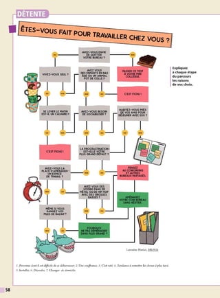58
l!J1m1ûï]9L-- - - - - - - -
~TES-vous FAIT POUR TRAVAILLER CHEZ vous ? .
OUI ----- AVEZ-VOUS ENVIE
DE QUITTER
VOTRE BUREAU ?
____I~~-~ AVEZ VOUS
------
DES ENFANTS EN BAS
? AGE OU UN ANIMAL
wvï-~••7i T
œ =T___~--
C-
'E-
ST
_Fl
_otU
_ l _l
OUI NON
PASSER CE TEST
AVOTRE Plie
COLLEGUE.
1 1 HABITEZ-~USPA<S
OUS BESOIN 0E VOS AMIS p~:?
•~t~'c'!,~~j•~!Ô~Mu!JŒ1•=c!
- - LAP~C........ON•
_J
EST-ELLE VOTRE
PLUS GRAND DEFAUT ?
C'EST FICHU t
AVEZ-VOUS LA s
PLACE D'AMENAGER - - - -
UN ESPACE
DE TRAVAIL?
OUI
1
-
1
1 AVEZ VOUS DES
VOISINS FANS DE
METAL OU DE HIP HOP
0t.0 - - - -. AVEC DES GROSSES
BASSES?
M~ME SI VOUS
RANGEZ VOS
PILES DE BAZAR6?
1
- OUI
PENSEZ G
MJcowo-..
ET MJTRES
BUREMJX PARTAGtS.
Lorrafoe Huriet, 18h39.fr
Expliquez
à chaque étape
du parcours
les raisons
de vos choix.
 