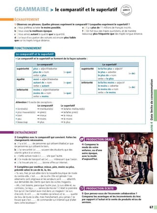 GRAMMAIRE > le comparatif et le superlatif
ÉCHAUFFEMENT
1 Observez ces phrases. Quelles phrases expriment le comparatif 7 Lesquelles expriment le superlatif 7
a I Vous préférez acheter le moins possible. e j 11 y a plus de 11 millions de Français inscrits.
b I Vous vivez la meilleure époque. f I On fait tous des trajets quotidiens, et de manière
c I Vous aimez autant la qualité que la quantité. beaucoup plus fréquente que des trajets longue distance.
d I Le taux d'occupation des voitures est encore plus faible
que sur les trajets longue distance.
FONCTIONNEMENT
Le comparatif et le superlatif
• Le comparatif et le superlatif se forment de la façon suivante :
Le comparatif Le superlatif
supériorité plus + adjectif/adverbe supériorité le/ la/les plus+ adjectif
plus de + nom (+ que)
verbe + plus
le plus + adverbe
(+ de)
le plus de + nom
égalité aussi + adjectif/adverbe verbe + le plus
autant de + nom (+ que) infériorité le/ la/les moins + adjectif
verbe + autant
infériorité moins + adjectif/adverbe
le moins + adverbe
(+ de)
le moinsde + nom
moins de + nom (+ que) verbe + le moins
verbe + moins
Attention! Il existe des exceptions :
Le comparatif Le superlatif
• bon(ne)(s) -+ meilleur(e)(s) -+ le/la/les meilleur(e)(s)
• plus mauvais(e)(s) -+ pire(s) -+ le/la/les pire(s)
• bien -+ mieux -+ le mieux
• peu -+ moins -+ le moins
• beaucoup -+ plus -+ le plus
ENTRAÎNEMENT
2 Complétez avec le comparatif qui convient. Faites les
changements nécessaires.
a I Il y a (=) ...... de personnes qui utilisent BlaBlaCar que
de personnes qui utilisent le train.
b I J'ai rencontré (+) ...... souvent des étudiants que des
salariés grâce à ce service.
c I Cette voiture roule (- ) ...... vite que l'autre.
d I Ce mode de transport est (=) ..... intéressant que l'avion.
e I J'ai trouvé une (+) ...... bonne offre sur internet.
3 Complétez par meilleur, mieux, pire, moins ou plus,
précédé selon le cas de le, la, les.
- Tu sais, hier, je suis allée dans la nouvelle boutique de mode
du centre-ville, c'est ...... de la ville. Elle est géniale ! Les
vêtements sont originaux et les vendeurs sont ...... attentifs
aux demandes des clients que dans les autres magasins.
- Ah, c'est bizarre, parce que l'autre jour, j'y suis allée et, au
contraire, j'ai reçu ...... service de ma vie ! C'était la première
fois qu'on me traitait aussi mal dans un magasin ! Je suis
d'accord, ils ont ...... de modèles qu'ailleurs et la ...... qualité
de tissu de toute la ville, mais franchement, plusjamais ! Je
trouve que c'est ...... de commander sur internet que d'aller
dans cette boutique !
4 Comparez la
mode de votre
enfance, ou d'une
autre époque,
avec la mode
d'aujourd'hui.
PRODUCTION ÉCRITE
5 Que pensez-vous de l'économie collaborative 7
Comparez les avantages et les inconvénients du troc
par rapport à l'achat et la vente de produits et/ou de
services.
C:
0
·.;
Ill
E
E
0
Il
C:
0
,,1
CIi
"'C
CIi
-~
.5
67
 