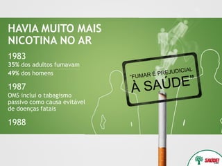 HAVIA MUITO MAIS
NICOTINA NO AR
1983
35% dos adultos fumavam
49% dos homens

1987
OMS inclui o tabagismo
passivo como causa evitável
de doenças fatais

1988
 