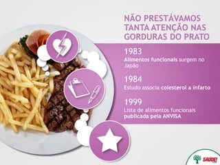 NÃO PRESTÁVAMOS
TANTA ATENÇÃO NAS
GORDURAS DO PRATO
1983
Alimentos funcionais surgem no
Japão

1984
Estudo associa colesterol a infarto

1999
Lista de alimentos funcionais
publicada pela ANVISA
 