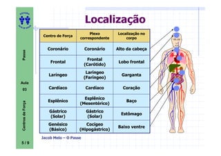 ITORA
    ED




UT
                                                   Localização
                        A
A




  A D E S OU Z



                                                    Plexo       Localização no
                            Centro de Força
                                               correspondente       corpo

                               Coronário           Coronário    Alto da cabeça
     Passe




                                                     Frontal
                                Frontal                          Lobo frontal
                                                   (Carótido)
                                                    Laríngeo
                               Laríngeo                           Garganta
                                                   (Faríngeo)
    Aula
     03                        Cardíaco            Cardíaco        Coração

                                                 Esplênico
                               Esplênico                            Baço
     Centros de Força




                                               (Mesentérico)
                               Gástrico             Gástrico
                                                                  Estômago
                               (Solar)              (Solar)
                               Genésico           Cocígeo
                                                                Baixo ventre
                               (Básico)        (Hipogástrico)
                            Jacob Melo – O Passe
    5/9
 