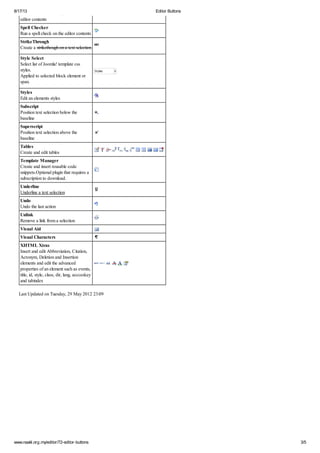 8/17/13

Perforn a search and replace on the
editor contents

Editor Buttons

Spell Checker
Run a spell check on the editor contents
StrikeThrough
Create a strikethough on a text selection
Style Select
Select list of Joomla! template css
styles.
Applied to selected block element or
span.
Styles
Edit an elements styles
Subscript
Position text selection below the
baseline
Superscript
Position text selection above the
baseline
Tables
Create and edit tables
Template Manager
Create and insert reusable code
snippets.Optional plugin that requires a
subscription to download.
Underline
Underline a text selection
Undo
Undo the last action
Unlink
Remove a link from a selection
Visual Aid
Visual Characters
XHTML Xtras
Insert and edit Abbreviation, Citation,
Acronym, Deletion and Insertion
elements and edit the advanced
properties of an element such as events,
title, id, style, class, dir, lang, accceskey
and tabindex
Last Updated on Tuesday, 29 May 2012 23:09

www.naakl.org.my/editor/72-editor-buttons

3/5

 