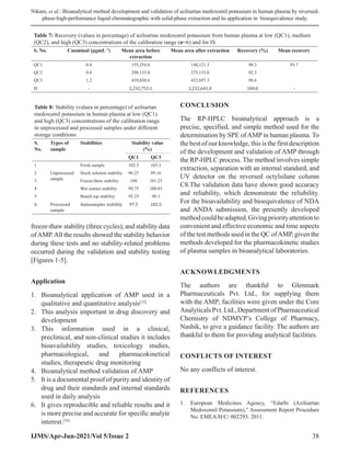 Bioanalytical method development and validation of azilsartan medoxomil ...