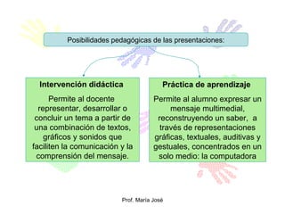 Intervención didáctica   Permite al docente  representar, desarrollar o concluir un tema a partir de una combinación de textos, gráficos y sonidos  que  faciliten la comunicación y la comprensión del mensaje . Práctica de aprendizaje   Permite al alumno expresar un mensaje multimedial, reconstruyendo un saber,  a través de  representaciones gráficas, textuales, auditivas y gestuales ,  concentrados en un solo medio: la computadora Posibilidades pedagógicas de las presentaciones: 
