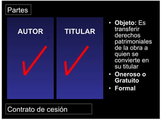 Objeto:  Es transferir derechos patrimoniales de la obra a quien se convierte en su titular Oneroso o Gratuito Formal AUTOR TITULAR Contrato de cesión Partes 