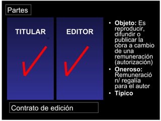 Objeto:  Es reproducir, difundir o publicar la obra a cambio de una remuneración (autorización) Oneroso:  Remuneración/ regalía para el autor Típico TITULAR EDITOR Partes Contrato de edición 