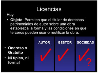 Licencias Hoy  Objeto : Permiten que el titular de derechos patrimoniales de autor sobre una obra establezca la forma y las condiciones en que terceros pueden usar o reutilizar la obra. Oneroso o Gratuito Ni típico, ni formal AUTOR GESTOR SOCIEDAD ? 