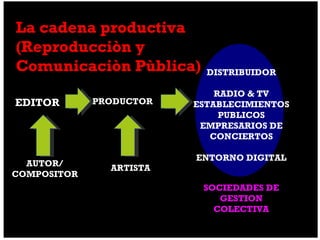La cadena productiva (Reproducciòn y Comunicaciòn Pùblica) AUTOR/ COMPOSITOR EDITOR PRODUCTOR DISTRIBUIDOR RADIO & TV ESTABLECIMIENTOS PUBLICOS EMPRESARIOS DE CONCIERTOS ENTORNO DIGITAL ARTISTA SOCIEDADES DE GESTION COLECTIVA xºxº 