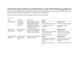 Detailed descriptions of grammar and refinement guidance
This document provides explanations and examples for the grammar and refinement guidance provided in the Microsoft Editor service. Some
issues are detected only when you are signed in to the service with a Microsoft 365 account.
Warning: This document includes examples of language that might be considered offensive.
Grammar
Issue Guidance Explanation Examples
Academic degrees Double-check
capitalization or
format of the
degree.
Capitalize names of specific
degrees. Degree types should
be lowercase and, for some
types, possessive. Doctorate is
a degree type, while Doctor is
used in a degree name.
Original Suggested revision
She earned her Bachelor degree. She earned her bachelor's degree.
She earned her doctorate of
philosophy.
She earned her Doctor of
Philosophy.
Adjective used
instead of adverb
An adverb works
better here.
Use the adverb form (typically
ending in -ly) to modify verbs,
adjectives, and other adverbs.
Original Suggested revision
She said, “Will you be real careful
not to spill your coffee?”
She said, “Will you be really
careful not to spill your coffee?”
No one took him serious. No one took him seriously.
Adverb used instead
of adjective
An adjective works
best to modify a
noun.
Adjectives and not adverbs are
used to modify nouns.
Original Suggested revision
Then we need to be sure that you
have the exactly requirement
satisfied.
Then we need to be sure that you
have the exact requirement
satisfied.
A recently case was related to
Jane.
A recent case was related to Jane.
 