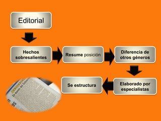 Editorial
Elaborado por
especialistas
Diferencia de
otros géneros
Resume posición
Hechos
sobresalientes
Se estructura
 