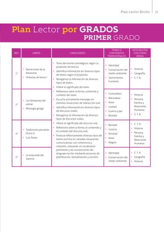 11Plan Lector Bruño
1°
•	 Narraciones de la
Amazonía
•	 Historias de terror I
•	 Toma decisiones estratégicas según su
propósito de lectura.
•	 Identifica información en diversos tipos
de textos según el propósito.
•	 Reorganiza la información de diversos
tipos de textos.
•	 Infiere el significado del texto.
•	 Reflexiona sobre la forma, contenido y
contexto del texto.
•	 Escucha activamente mensajes en
distintas situaciones de interacción oral.
•	 Identifica información en diversos tipos
de discursos orales.
•	 Reorganiza la información de diversos
tipos de discursos orales.
•	 Infiere el significado del discurso oral.
•	 Reflexiona sobre la forma, el contenido y
el contexto del discurso oral.
•	 Produce reflexivamente diversos tipos de
textos escritos en variadas situaciones
comunicativas, con coherencia y
cohesión, utilizando un vocabulario
pertinente y las convenciones del
lenguaje escrito, mediante procesos de
planificación, textualización y revisión.
•	 Identidad
•	 Conservación del
medio ambiente
•	 Sentimientos
humanos
•	 Historia
•	 Geografía
•	 C. T. A.
2°
•	 Los fantasmas del
arenal
•	 Mitología griega
•	 Costumbres
•	 Naturaleza
•	 Amor
•	 Lealtad
•	 Guerra y paz
•	 Bondad
•	 Historia
•	 Persona,
Familia y
Relaciones
Humanas
•	 C. T. A.
3°
•	 Tradiciones peruanas
(Tomo I)
•	 Luis Pardo
•	 Bondad
•	 Justicia
•	 Amistad
•	 Amor
•	 Alegría
•	 C. T. A.
•	 Historia
•	 Persona,
Familia y
Relaciones
Humanas
4°
•	 La anaconda del
Samiria
•	 Identidad
•	 Conservación del
medio ambiente
•	 C. T. A.
•	 Geografía
•	 Historia
PRIMER GRADO
BIM. LIBROS CAPACIDADES
TEMAS O
CONTENIDOS
TRANSVERSALES
INTEGRACIÓN
CON OTRAS
ÁREAS
Plan Lector por GRADOS
 