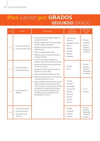 14 Plan Lector Bruño
SEGUNDO GRADO
BIM. LIBROS CAPACIDADES
TEMAS O
CONTENIDOS
TRANSVERSALES
INTEGRACIÓN
CON OTRAS
ÁREAS
1°
•	 El lazarillo de Tormes
•	 Al otro lado de la vida
•	 Toma decisiones estratégicas según su
propósito de lectura.
•	 Identifica información en diversos tipos
de textos según el propósito.
•	 Reorganiza la información de diversos
tipos de textos.
•	 Infiere el significado del texto.
•	 Reflexiona sobre la forma, contenido y
contexto del texto.
•	 Escucha activamente mensajes en
distintas situaciones de interacción oral.
•	 Identifica información en diversos tipos
de discursos orales.
•	 Reorganiza la información de diversos
tipos de discursos orales.
•	 Infiere el significado del discurso oral.
•	 Reflexiona sobre la forma, el contenido y
el contexto del discurso oral.
•	 Produce reflexivamente diversos tipos de
textos escritos en variadas situaciones
comunicativas, con coherencia y cohesión,
utilizando un vocabulario pertinente y
las convenciones del lenguaje escrito,
mediante procesos de planificación,
textualización y revisión.
•	 Sentimientos
humanos
•	 Dignidad humana
•	 Honor
•	 Valentía
•	 Amistad
•	 Perdón
•	 Fidelidad
•	 Historia
•	 Geografía
•	 Persona,
Familia y
Relaciones
Humanas
2°
•	 EL último rescate
•	 Historias de terror II
•	 Valentía
•	 Amor
•	 Historia
•	 Persona,
Familia y
Relaciones
Humanas
3°
•	 Don Quijote de la
Mancha
•	 Cortesía
•	 Fidelidad
•	 Honestidad
•	 Convivencia
•	 Amistad
•	 Paciencia
•	 Valentía
•	 Justicia
•	 Verdad
•	 C. T. A.
•	 Historia
4°
•	 El retorno de Ulises
•	 Cuentos de horror
•	 Las aventuras de
Hércules
•	 Amistad
•	 Confianza
•	 Libertad
•	 Soledad
•	 Persona,
Familia y
Relaciones
Humanas
•	 Historia
Plan Lector por GRADOS
 