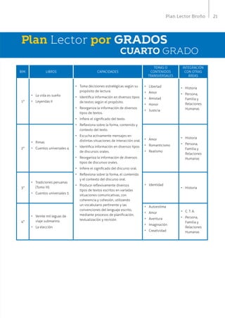 21Plan Lector Bruño
BIM. LIBROS CAPACIDADES
TEMAS O
CONTENIDOS
TRANSVERSALES
INTEGRACIÓN
CON OTRAS
ÁREAS
1°
•	 La vida es sueño
•	 Leyendas II
•	 Toma decisiones estratégicas según su
propósito de lectura.
•	 Identifica información en diversos tipos
de textos según el propósito.
•	 Reorganiza la información de diversos
tipos de textos.
•	 Infiere el significado del texto.
•	 Reflexiona sobre la forma, contenido y
contexto del texto.
•	 Escucha activamente mensajes en
distintas situaciones de interacción oral.
•	 Identifica información en diversos tipos
de discursos orales.
•	 Reorganiza la información de diversos
tipos de discursos orales.
•	 Infiere el significado del discurso oral.
•	 Reflexiona sobre la forma, el contenido
y el contexto del discurso oral.
•	 Produce reflexivamente diversos
tipos de textos escritos en variadas
situaciones comunicativas, con
coherencia y cohesión, utilizando
un vocabulario pertinente y las
convenciones del lenguaje escrito,
mediante procesos de planificación,
textualización y revisión.
•	 Libertad
•	 Amor
•	 Amistad
•	 Honor
•	 Justicia
•	 Historia
•	 Persona,
Familia y
Relaciones
Humanas
2°
•	 Rimas
•	 Cuentos universales 4
•	 Amor
•	 Romanticismo
•	 Realismo
•	 Historia
•	 Persona,
Familia y
Relaciones
Humanas
3°
•	 Tradiciones peruanas
(Tomo III)
•	 Cuentos universales 5
•	 Identidad
•	 Historia
4°
•	 Veinte mil leguas de
viaje submarino
•	 La elección
•	 Autoestima
•	 Amor
•	 Aventura
•	 Imaginación
•	 Creatividad
•	 C. T. A.
•	 Persona,
Familia y
Relaciones
Humanas
CUARTO GRADO
Plan Lector por GRADOS
 