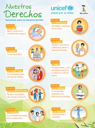 Convención sobre los Derechos del Niño
Nacer y crecer en un
ambiente sano y seguro.
Y a ser escuchados.
A ser protegido contra
todo tipo de violencia.
De pensamiento y
conciencia.
De calidad y respetuosa
de su cultura.
Acceder a servicios de
calidad para prevenir y
tratar enfermedades.
Al esparcimiento, y a las
actividades propias de
su edad en un entorno
seguro.
Derecho
Derecho
Derecho
Derecho
Derecho Derecho
Derecho
Derecho
Derecho
Derecho
a la vida
a opinar
a un buen trato
a no ser discriminado
a la familia a la libertad
a la educación
a la salud
a jugar
a un nombre
Por sexo, nacionalidad,
color de piel o creencias.
En un ambiente de respeto,
amor y comprensión.
A una identidad
registrada en un
documento de identidad.
 
