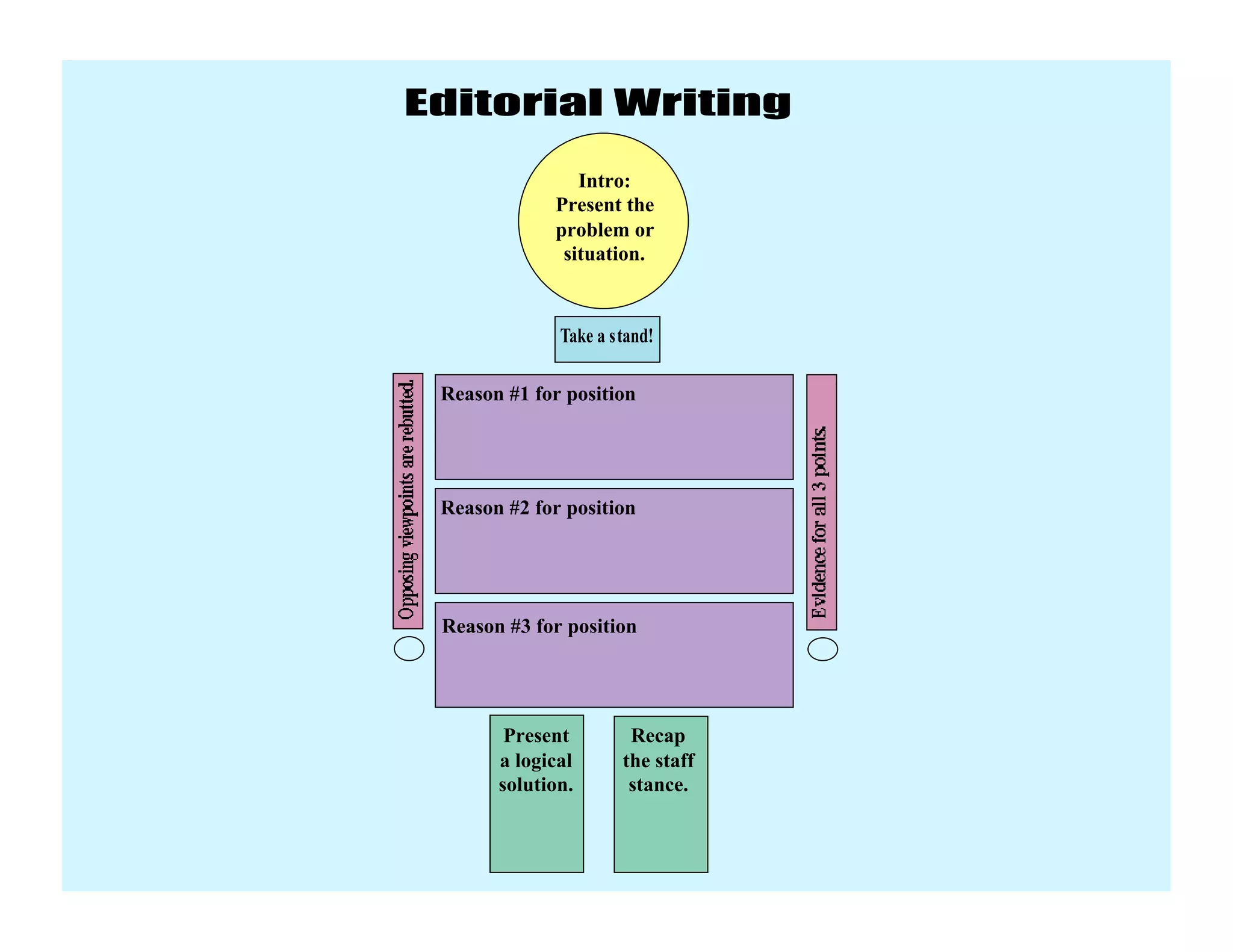 Editorial Writing
Intro:
Present the
problem or
situation.
Take a stand!
Reason #1 for position
Reason #3 for position
Reason #2 for position
Present
a logical
solution.
Recap
the staff
stance.
 