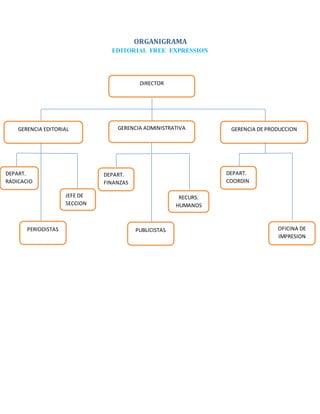 ORGANIGRAMA 
EDITORIAL FREE EXPRESSION 
DIRECTOR 
GERENCIA GERENCIA EDITORIAL GERENCIA ADMINISTRATIVA DE PRODUCCION 
PERIODISTAS 
JEFE DE 
SECCION 
DEPART. 
RADICACIO 
NN 
DEPART. 
FINANZAS 
PUBLICISTAS 
RECURS. 
HUMANOS 
DEPART. 
COORDIN 
A, 
OFICINA DE 
IMPRESION 
 