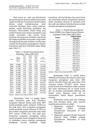 Analisis Faktor-Faktor…{Bustamam, dkk }|
Jurnal Ekonomi KIAT
Vol. 32, No. 1, Juni 2021
87
p-ISSN 1410-3834
e-ISSN 2597-7393
Oleh karena itu, salah satu keberhasilan
dari pembangunan ekonomi adalah menurunkan
tingkat kemiskinan. Kemiskinan adalah keadaan
dimana terjadi ketidakmampuan untuk
memenuhi kebutuhan dasar, seperti makanan,
pakaian, tempat berlindung, pendidikan, dan
kesehatan. Permasalahan standar hidup yang
rendah berkaitan pula dengan pendapatan yang
rendah, perumahan yang kurang layak,
kesehatan dan pelayanan kesehatan yang buruk
dan tingkat pendidikan masyarakat yang rendah
sehingga berakibat pada rendahnya sumber daya
manusia dan banyaknya pengangguran. Kondisi
kemiskinan pada Kota Pekanbaru dapat dilihat
pada Tabel 1.2.
Tabel 1.2. Kondisi Kemiskinan Kota
Pekanbaru Tahun 2005-2019
Tahun
Jumlah
Penduduk
Miskin
(Jiwa)
Persen
tase
Pendu
duk
Miski
n (%)
Indeks
Kedala
man
Kemis
kinan
(P1)
Indeks
Kepar
ahan
Kemis
kinan
(P2)
Garis
Kemiskina
n
(Rp/Bulan)
2005 18.000 2,44 0,43 0,10 175.116
2006 16.300 3,16 0,24 0,06 183.900
2007 17.700 2,24 0,30 0,06 198.631
2008 29.700 3,63 0,54 1,10 241.428
2009 33.400 3,63 0,54 1,10 241.428
2010 38.200 4,20 0,87 0,29 326.670
2011 32.300 3,45 0,46 0,10 339.965
2012 32.900 3,38 0,50 0,10 357.200
2013 32.700 3,38 0,50 0,10 357.200
2014 32.300 3,17 0,29 0,04 399.351
2015 33.800 3,27 0,36 0,08 416.479
2016 32.490 3,07 0,41 0,08 435.082
2017 33.090 3,05 0,61 0,16 473.788
2018 31.620 2,85 0,49 0,12 499.852
2019 28.600 2,52 0,31 0,06 516.368
Sumber : Badan Pusat Statisik (BPS), 2019
Berdasarkan Tabel 1.2 tampak bahwa
angka kemiskinan pada Kota Pekanbaru
mengalami fluktuasi dimana pada tahun 2005
jumlah penduduk miskin sebanyak 18.000 jiwa
lalu pada tahun 2010 mengalami peningkatan
jumlah penduduk miskin sebanyak 38.200 jiwa
dan kembali mengalami penurunan pada tahun
2019 sebesar 28.600 jiwa. Dan pada garis
kemiskinan mengalami peningkatan namun
jumlah penduduk miskin mengalami flutuasi hal
ini disebabkan karena terjadinya peningkatan
pendapatan rata-rata penduduk. Angka
kemiskinan di Kota Pekabaru bisa saja di tekan
jika pemerintah optimal menjalankan perannya
dalam menaikkan ekonomi di sejumlah sector
dan salah satu indikator keberhasilan pemerintah
ada pada peningkatan kesejahteraan.
Tabel 1.3. Produk Doestik Regional
Bruto (PDRB) Atas Harga Konstan Menurut
Lapangan Usaha Tahun 20015-2019
Tahun
PDRB (Miliar
Rupiah)
2005 266.448,9
2006 293.488,8
2007 322.505,8
2008 351.693,9
2009 382.676,7
2010 417.028,2
2011 448.457,7
2012 483.517,4
2013 510.531,7
2014 545,754,8
2015 576.167,5
2016 608.910,7
2017 646.192,6
2018 681.087,6
2019 722.004,1
Sumber : Badan Pusat Statistik (BPS), 2019
Berdasarkan Tabel 1.3 terlihat bahwa
PDRB Kota Pekanbaru dari tahun ke tahun terus
mengalami peningkatan pada tahun 2005
sebesar 266.448,9 miliar dan pada tahun 2019
mencapai sebesar 722.004,1 miliar, karena
perekonomian Kota Pekanbaru sudah membaik
dari tahun sebelumnya hal ini terjadi karena
dari sisi produksi pertumbuhan didorong oleh
hampir semua lapangan usaha, hal ini
menunjukkan bahwa adanya pertumbuhan
ekonomi.
Berdasarkan uraian pada latar belakang
yang telah diuraikan diatas, maka rumusan
masalah pada penelitin ini adalah :
1. Bagaimana pengaruh Persentase
Penduduk Miskin terhadap
Kesejahteraan Masyarakat di Kota
Pekanbaru?
2. Bagaimana pengaruh Produk Domestik
Regional Bruto (PDRB) terhadap
Kesejahteraan Masyarakat di Kota
Pekanbaru
 