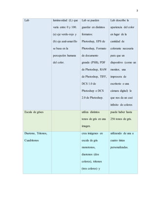 3
Lab luminosidad (L) que
varía entre 0 y 100.
(a) eje verde-rojo y
(b) eje azul-amarillo
se basa en la
percepción humana
del color.
Lab se pueden
guardar en distintos
formatos:
Photoshop, EPS de
Photoshop, Formato
de documento
grande (PSB), PDF
de Photoshop, RAW
de Photoshop, TIFF,
DCS 1.0 de
Photoshop o DCS
2.0 de Photoshop.
Lab describe la
apariencia del color
en lugar de la
cantidad de
colorante necesaria
para que un
dispositivo (como un
monitor, una
impresora de
escritorio o una
cámara digital) lo
que nos da un casi
infinito de colores
Escala de grises utiliza distintos
tonos de gris en una
imagen.
puede haber hasta
256 tonos de gris.
Duotono, Tritonos,
Cuadritonos
crea imágenes en
escala de gris
monotonos,
duotonos (dos
colores), tritonos
(tres colores) y
utilizando de una a
cuatro tintas
personalizadas.
 