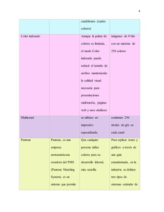 4
cuadritonos (cuatro
colores)
Color indexado Aunque la paleta de
colores es limitada,
el modo Color
indexado puede
reducir el tamaño de
archivo manteniendo
la calidad visual
necesaria para
presentaciones
multimedia, páginas
web y usos similares
imágenes de 8 bits
con un máximo de
256 colores
Multicanal se utilizan en
impresión
especializada.
contienen 256
niveles de gris en
cada canal
Pantone Pantone, es una
empresa
norteamericana
creadora del PMS
(Pantone Matching
System), es un
sistema que permite
Que cualquier
persona utilice
colores para su
desarrollo laboral,
más sencilla.
Para replicar tonos y
gráficos a través de
una guía
estandarizada, en la
industria se definen
tres tipos de
sistemas estándar de
 