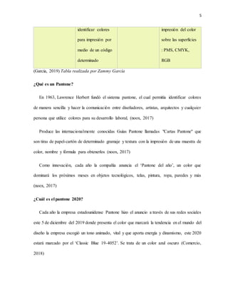 5
identificar colores
para impresión por
medio de un código
determinado
impresión del color
sobre las superfícies
: PMS, CMYK,
RGB
(Garcia, 2019) Tabla realizada por Zammy García
¿Qué es un Pantone?
En 1963, Lawrence Herbert fundó el sistema pantone, el cual permitía identificar colores
de manera sencilla y hacer la comunicación entre diseñadores, artistas, arquitectos y cualquier
persona que utilice colores para su desarrollo laboral, (noox, 2017)
Produce las internacionalmente conocidas Guías Pantone llamadas "Cartas Pantone" que
son tiras de papel-cartón de determinado gramaje y textura con la impresión de una muestra de
color, nombre y fórmula para obtenerlos (noox, 2017)
Como innovación, cada año la compañía anuncia el ‘Pantone del año’, un color que
dominará los próximos meses en objetos tecnológicos, telas, pintura, ropa, paredes y más
(noox, 2017)
¿Cuál es el pantone 2020?
Cada año la empresa estadounidense Pantone hizo el anuncio a través de sus redes sociales
este 5 de diciembre del 2019 donde presenta el color que marcará la tendencia en el mundo del
diseño la empresa escogió un tono animado, vital y que aporta energía y dinamismo, este 2020
estará marcado por el ‘Classic Blue 19-4052’. Se trata de un color azul oscuro (Comercio,
2018)
 